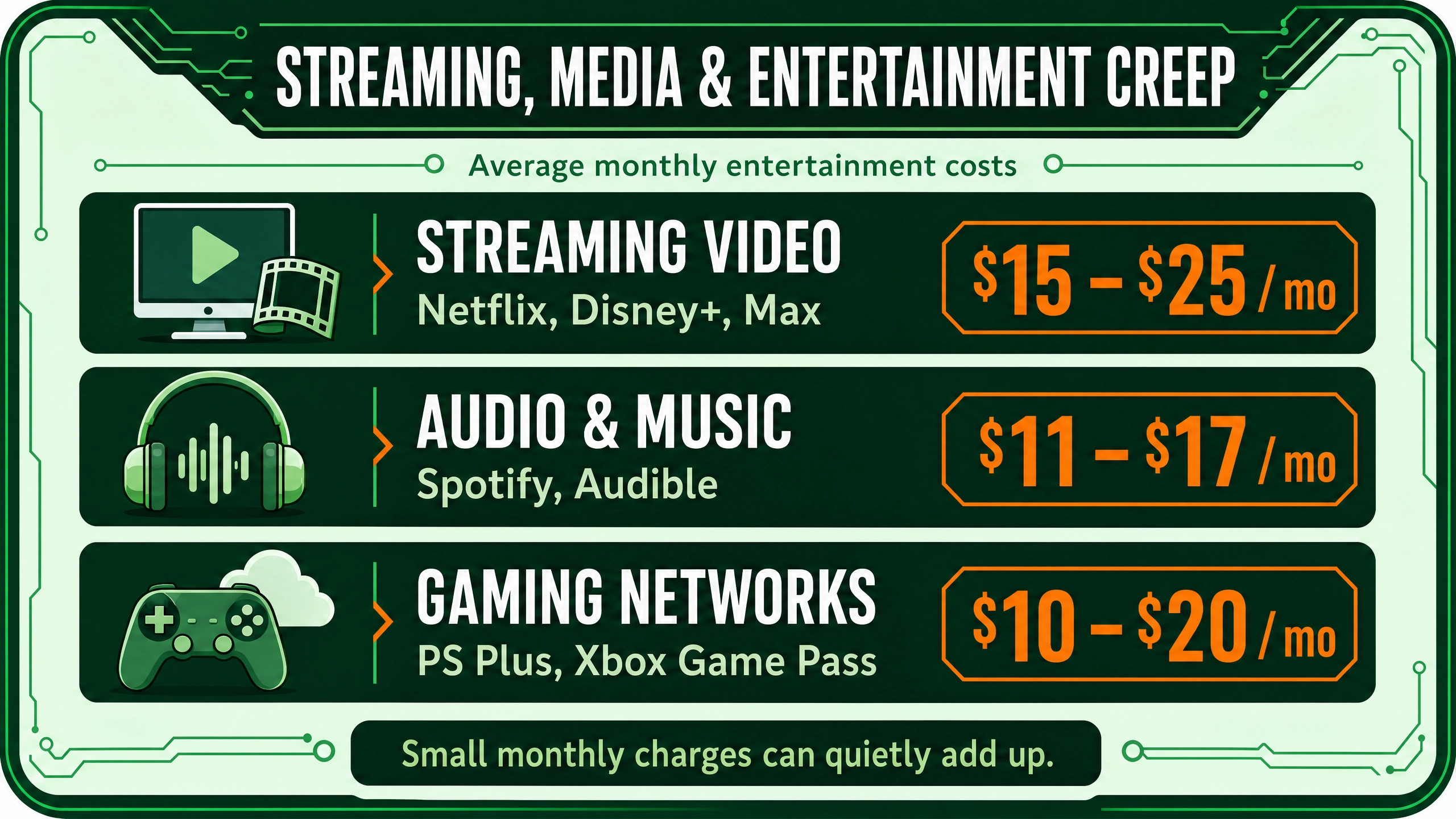 Streaming, media, and entertainment monthly costs