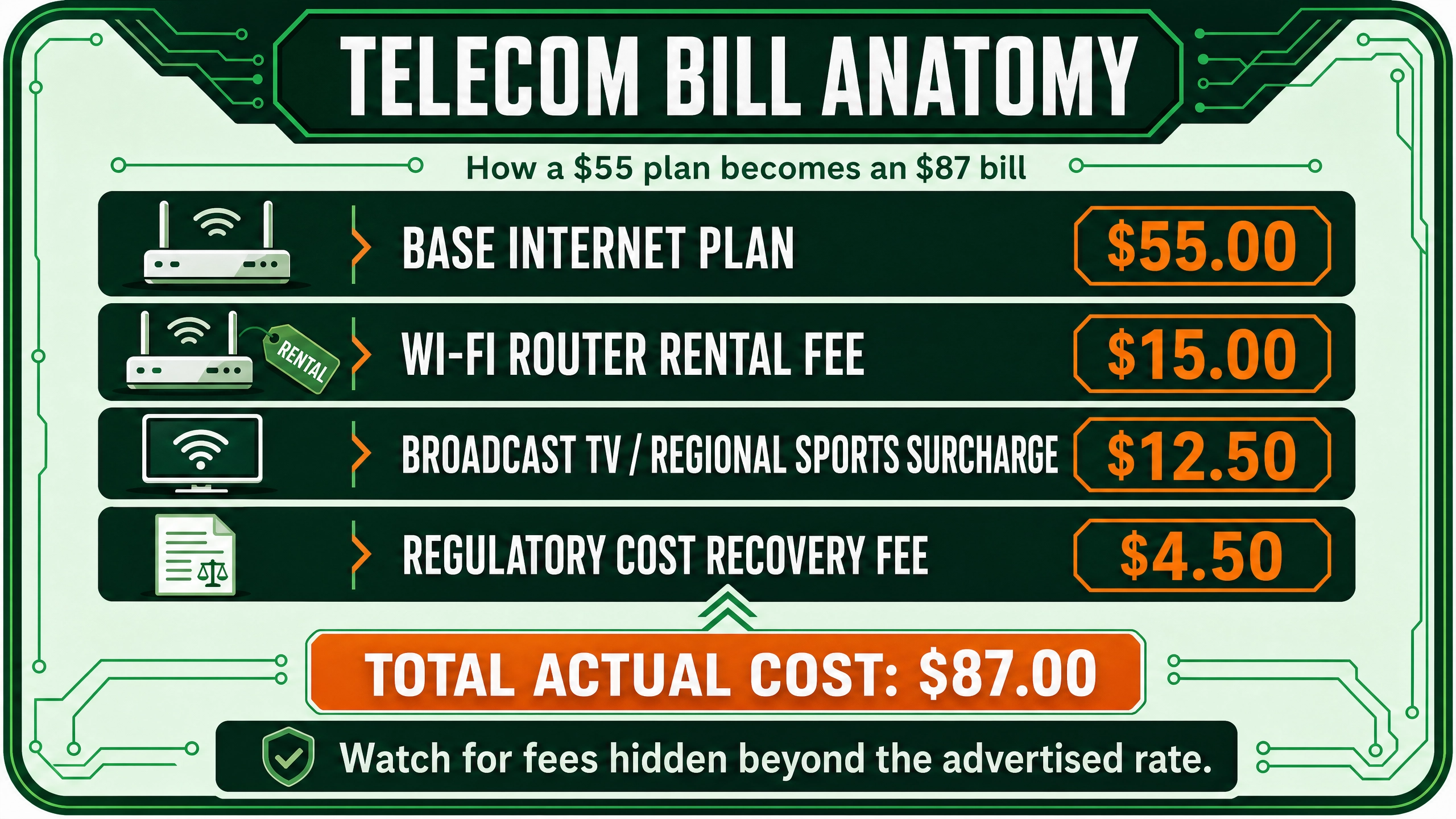 Anatomy of a telecom bill and its hidden charges