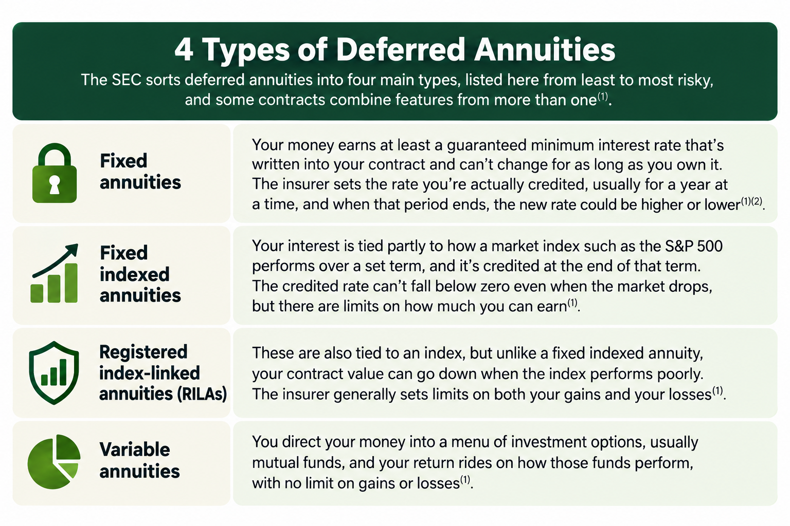 Four types of deferred annuities, listed from least to most risky
