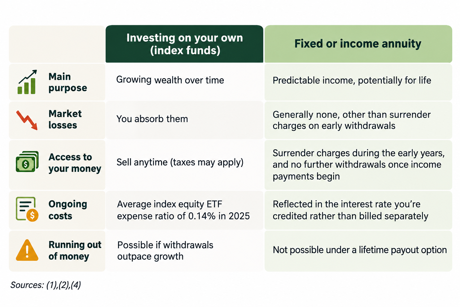Investing on your own compared with a fixed or income annuity