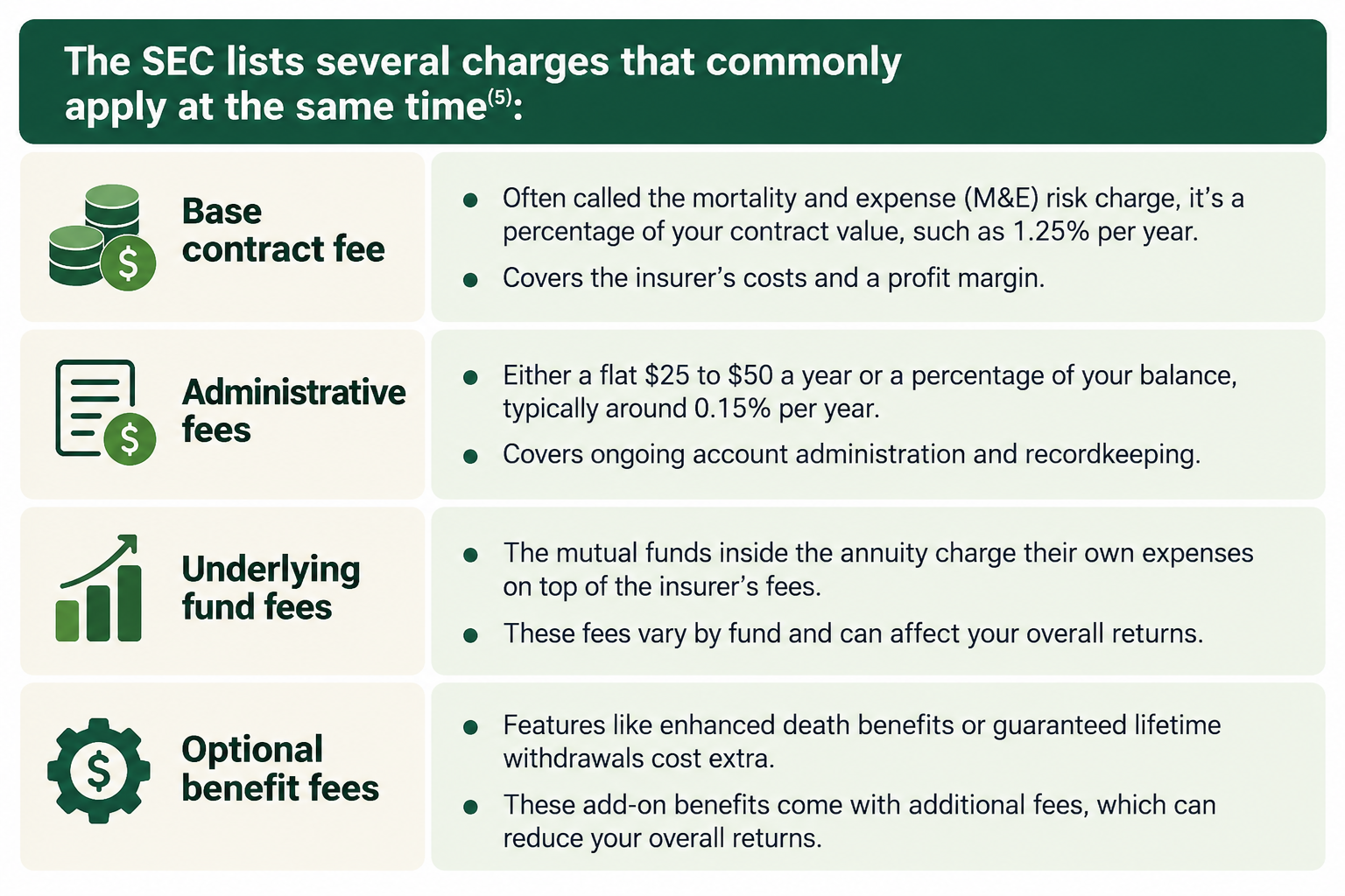 SEC examples of charges that commonly apply to variable annuities