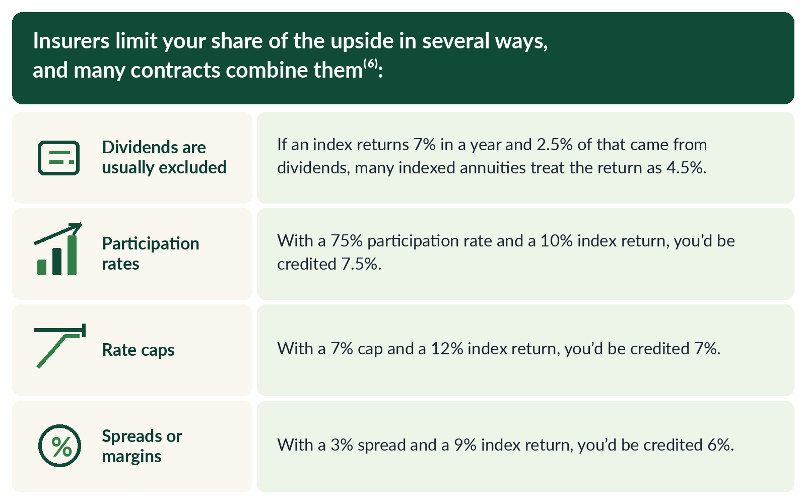 How indexed annuity dividends, participation rates, rate caps, and spreads limit upside