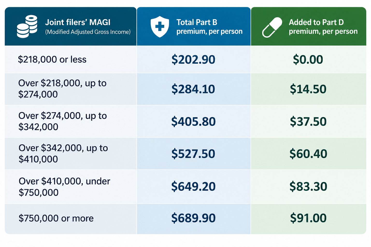 2026 Medicare premiums for joint filers based on 2024 income