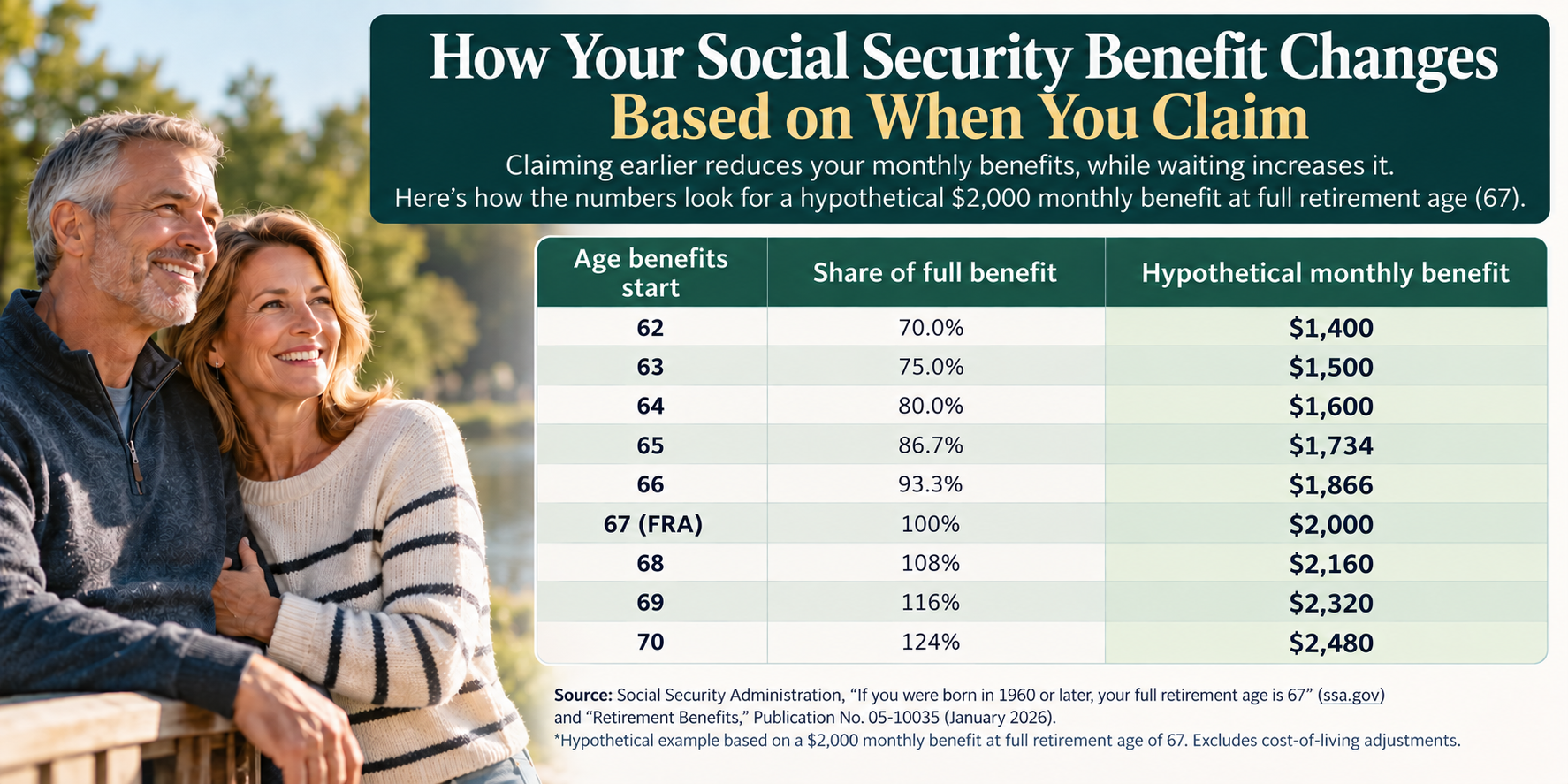 How Social Security benefits change based on when you claim
