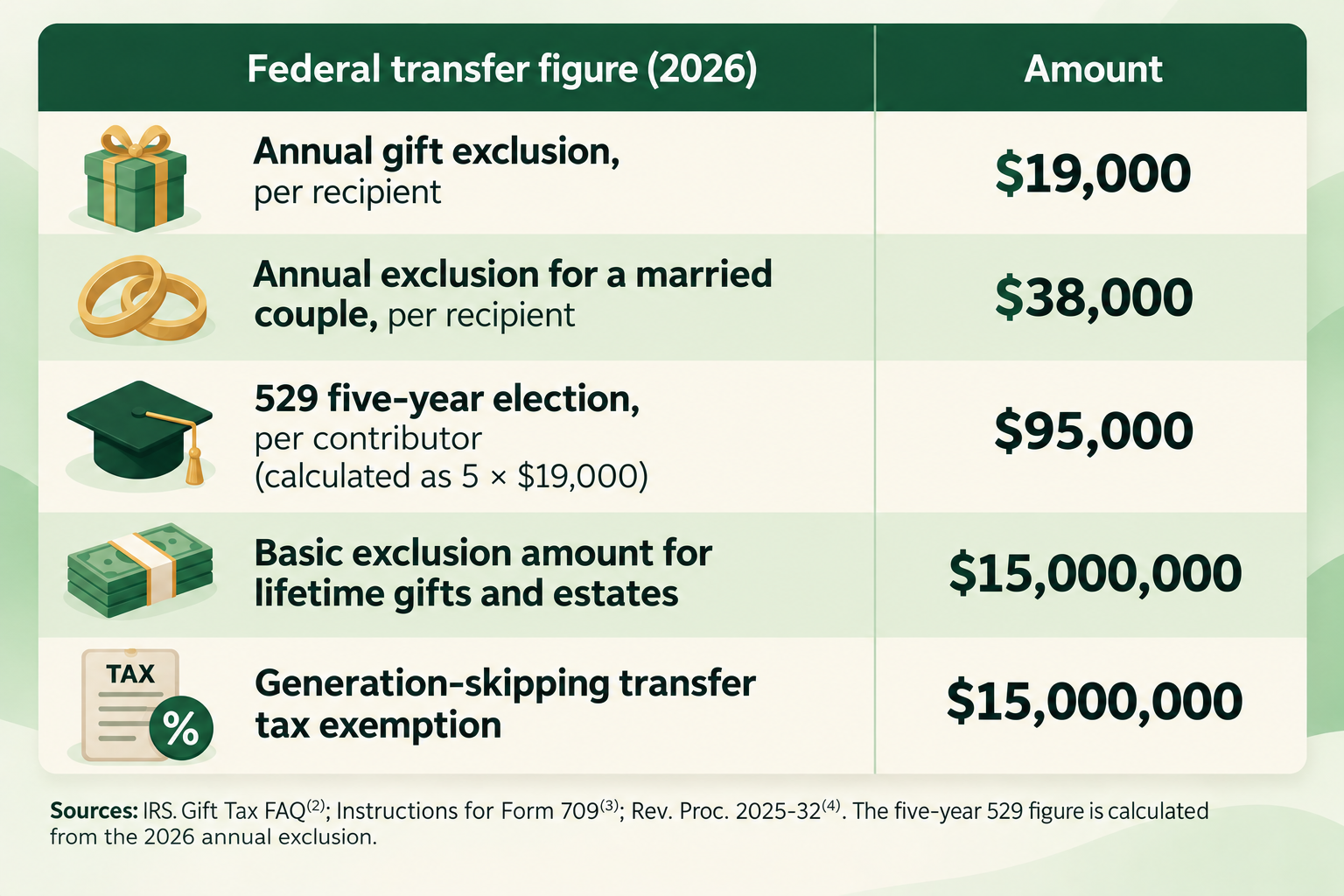 2026 federal gift, estate, 529, and generation-skipping transfer figures