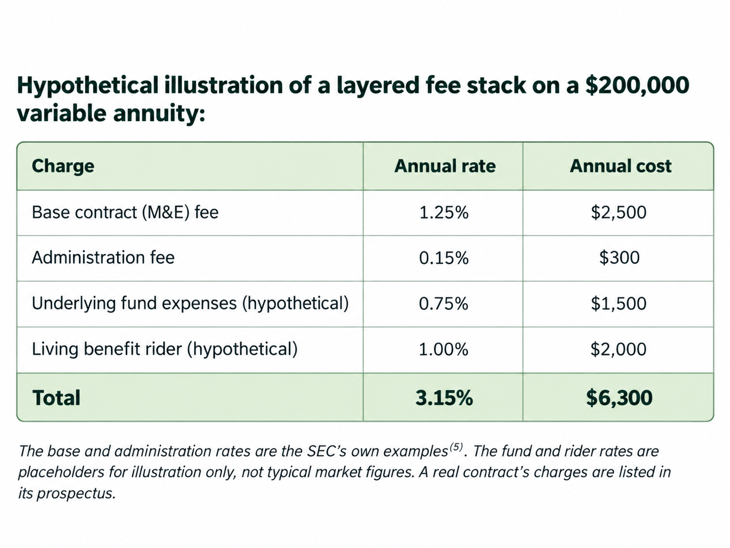 Hypothetical annual fee stack for a $200,000 variable annuity