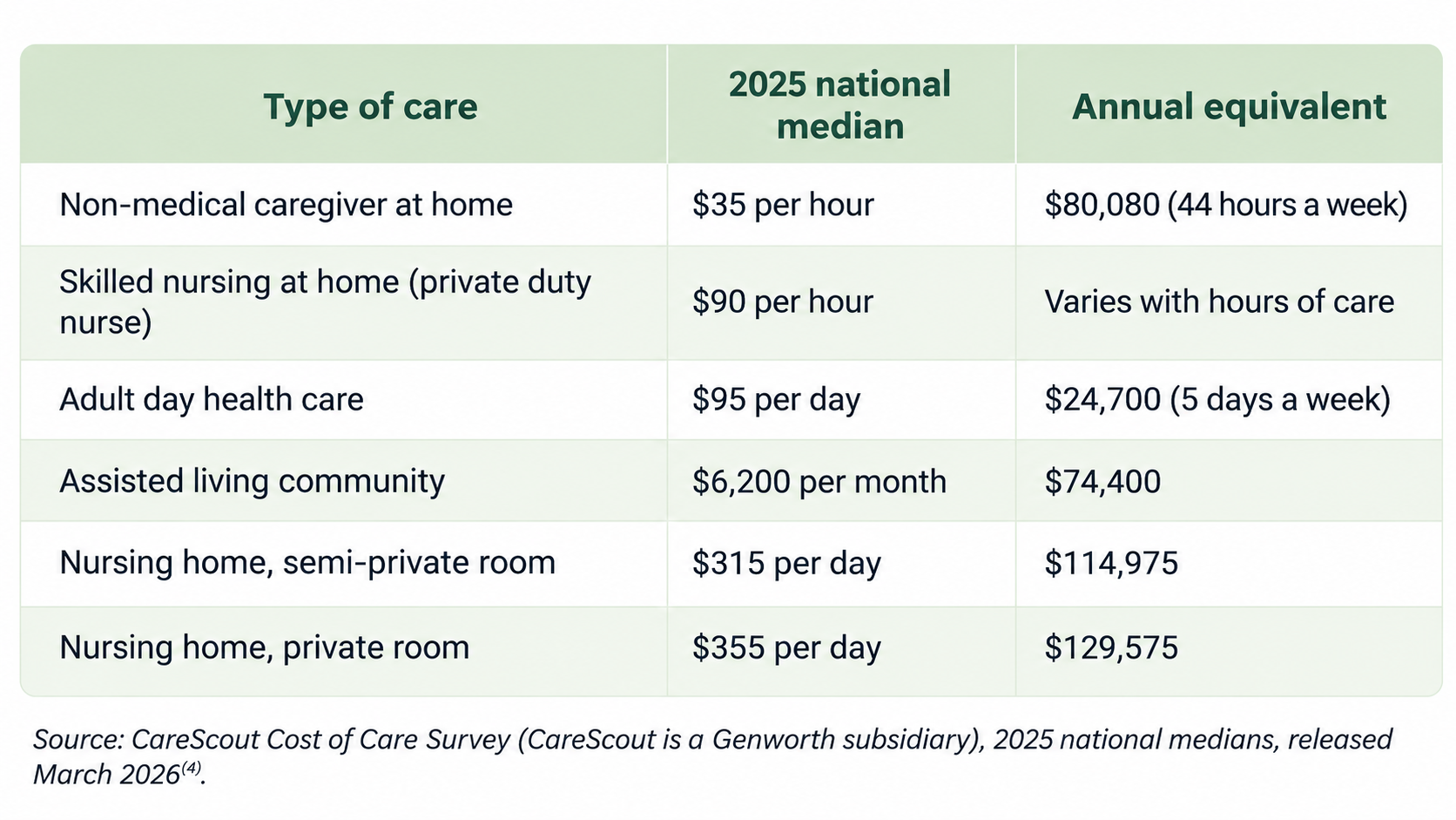 2025 national median costs for six types of long-term care