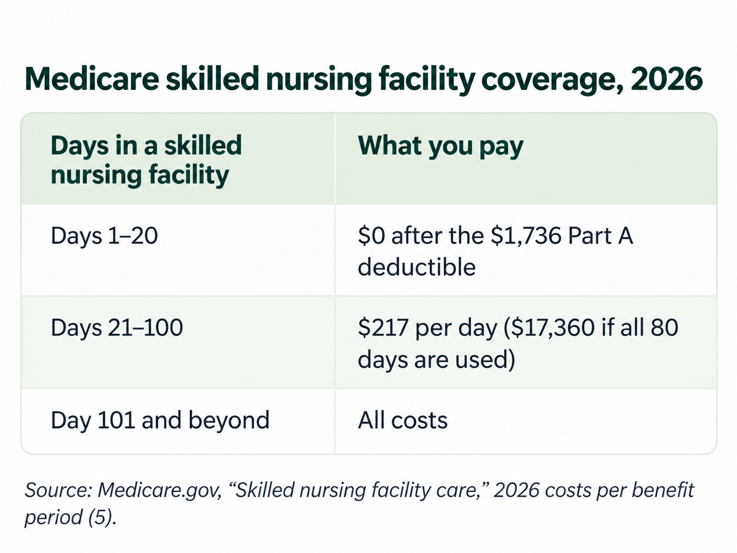 Medicare skilled nursing facility costs and coverage limits for 2026