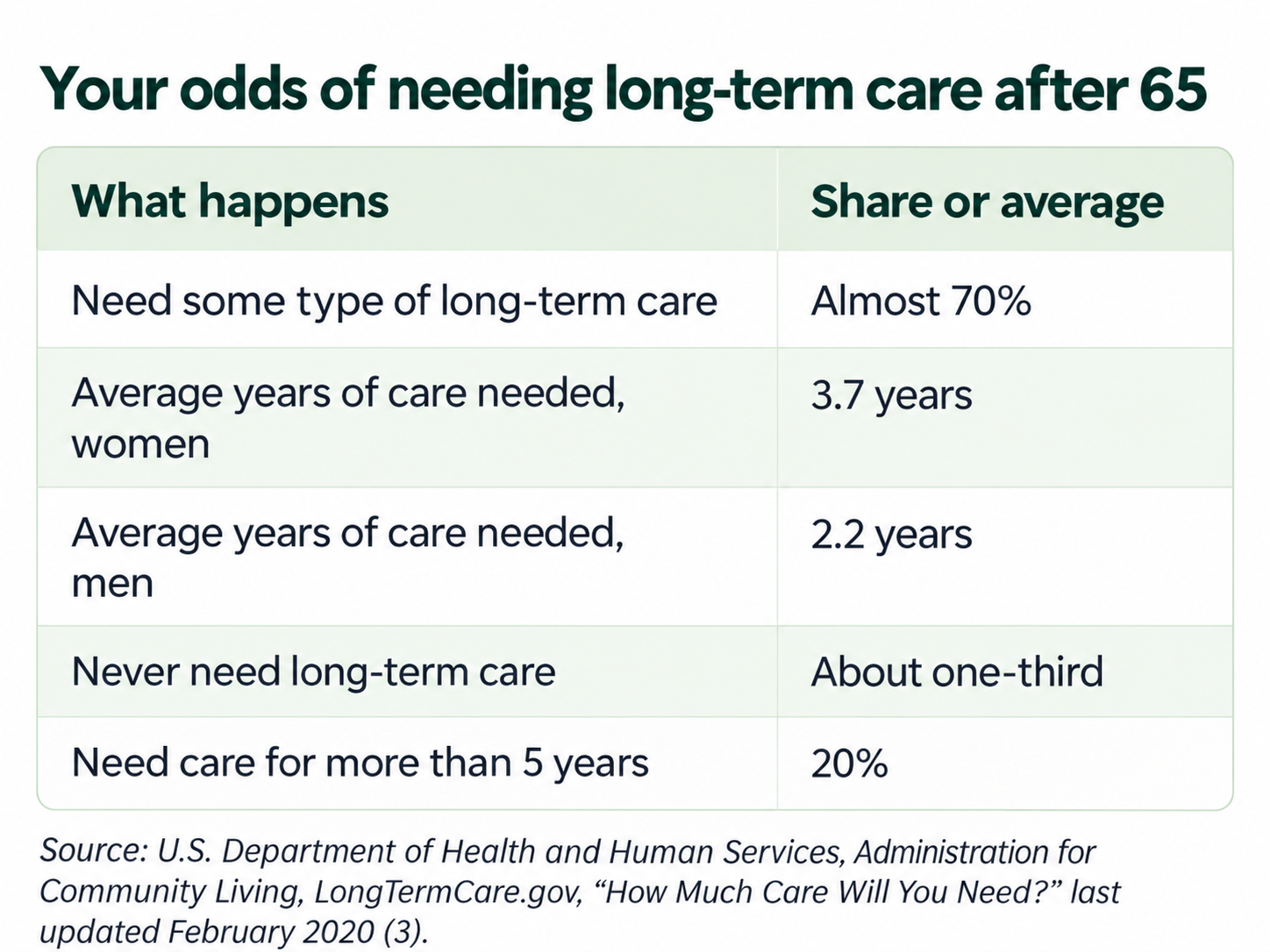 Long-term care odds and average duration after age 65