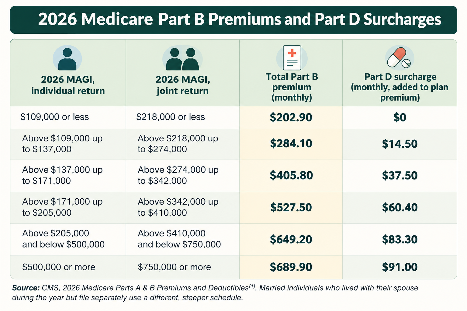 2026 Medicare IRMAA income tiers and Part B and Part D costs