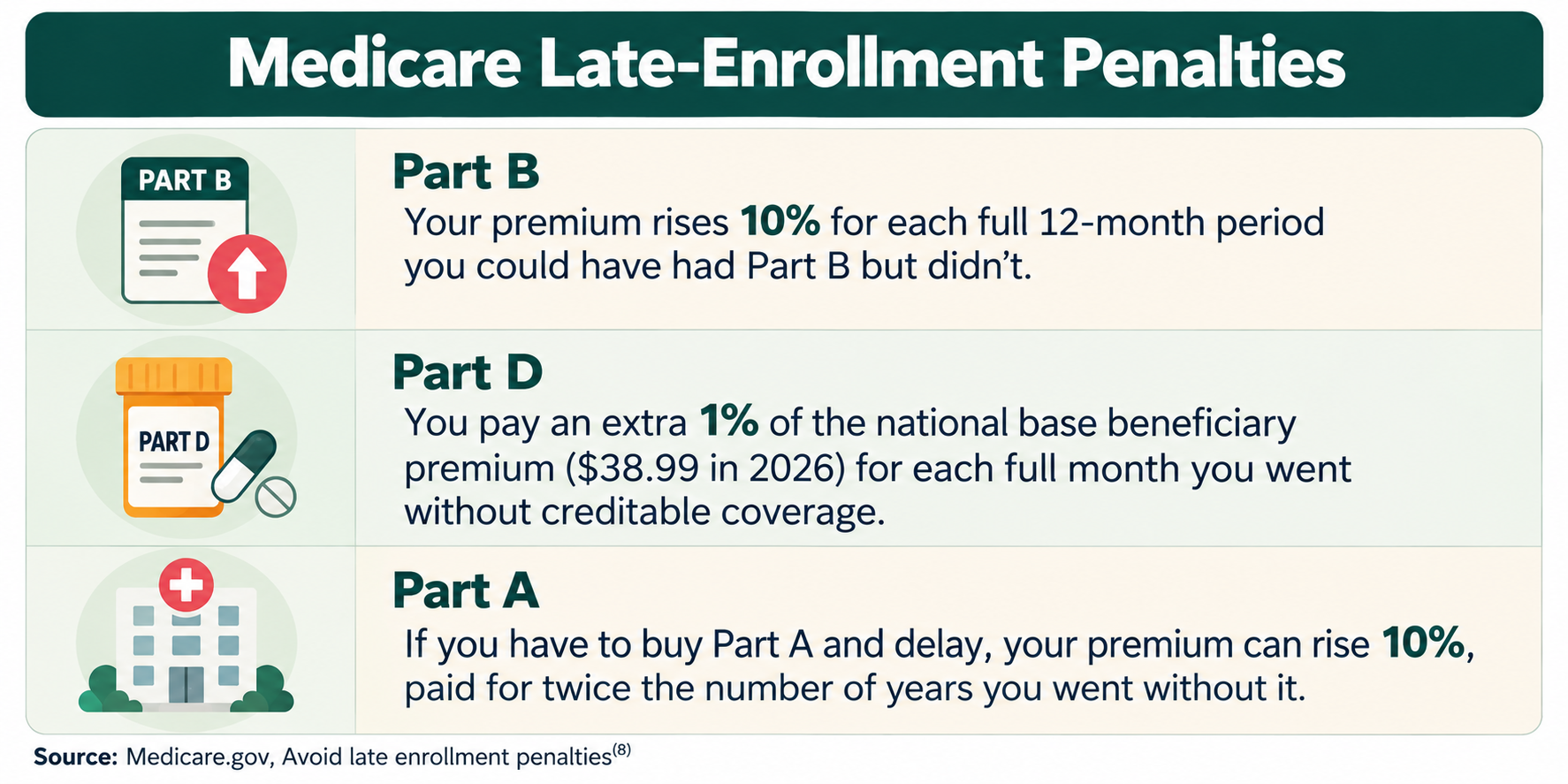 Medicare Part A, Part B, and Part D late enrollment penalties