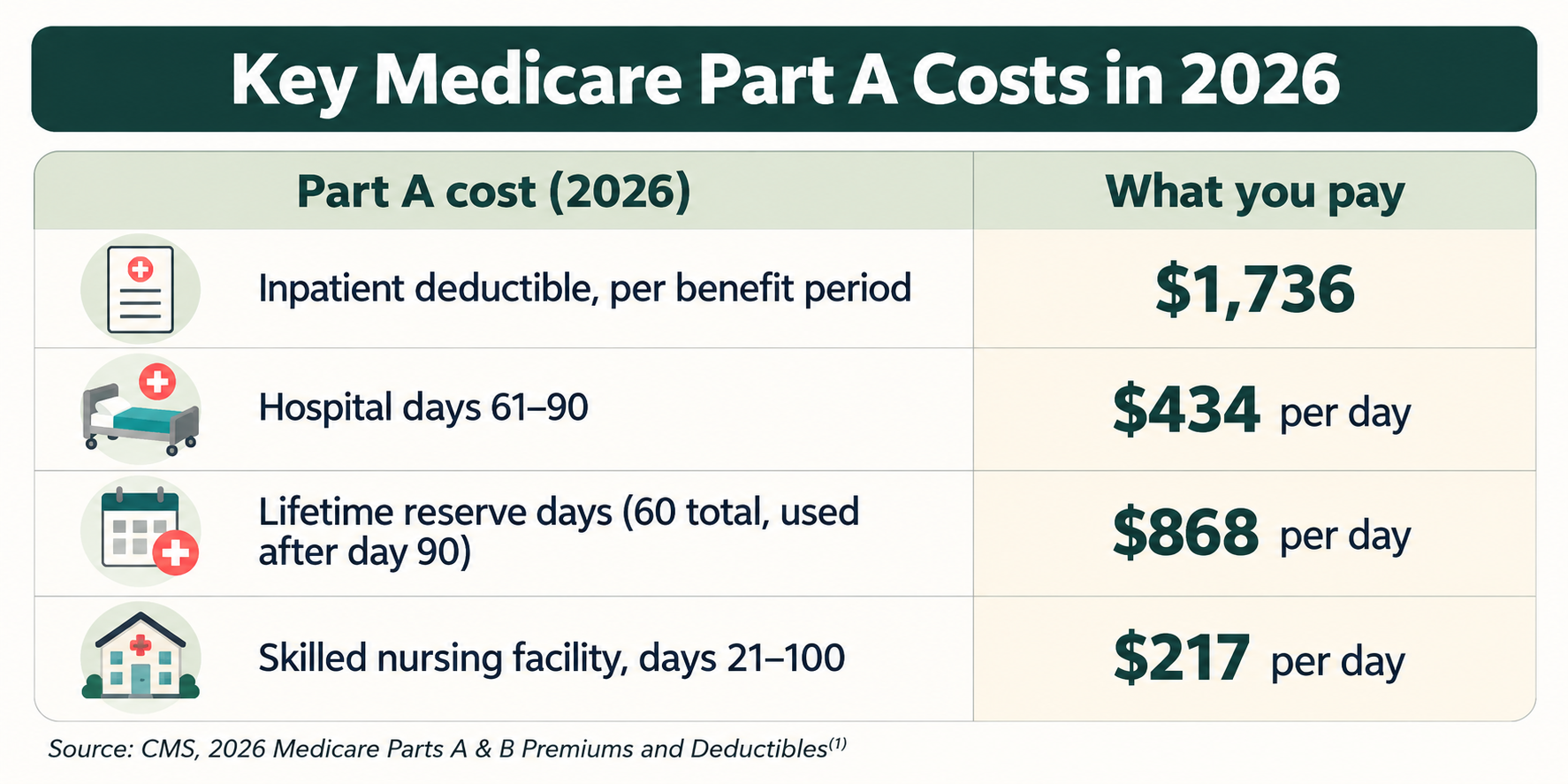 2026 Medicare Part A costs, deductibles, and coinsurance