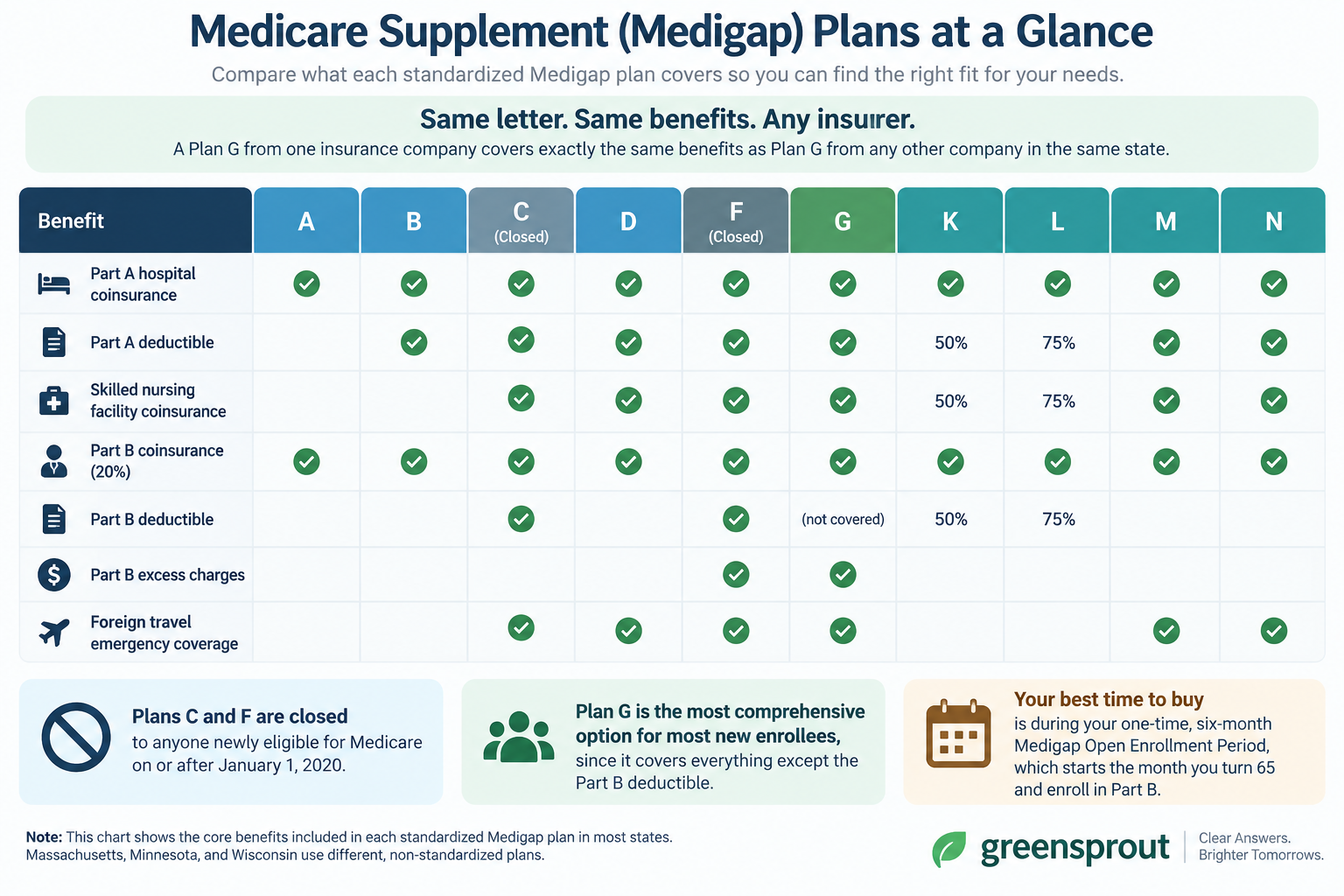 Medicare Supplement Medigap plans and the benefits each letter covers