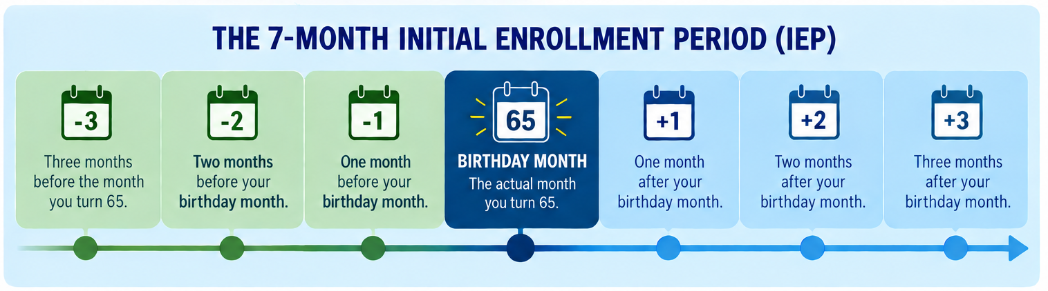 The seven-month Medicare Initial Enrollment Period