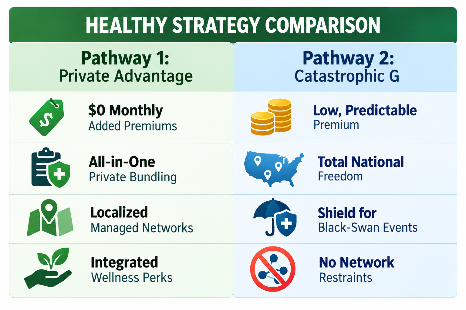 Comparison of Medicare strategies for healthy individuals
