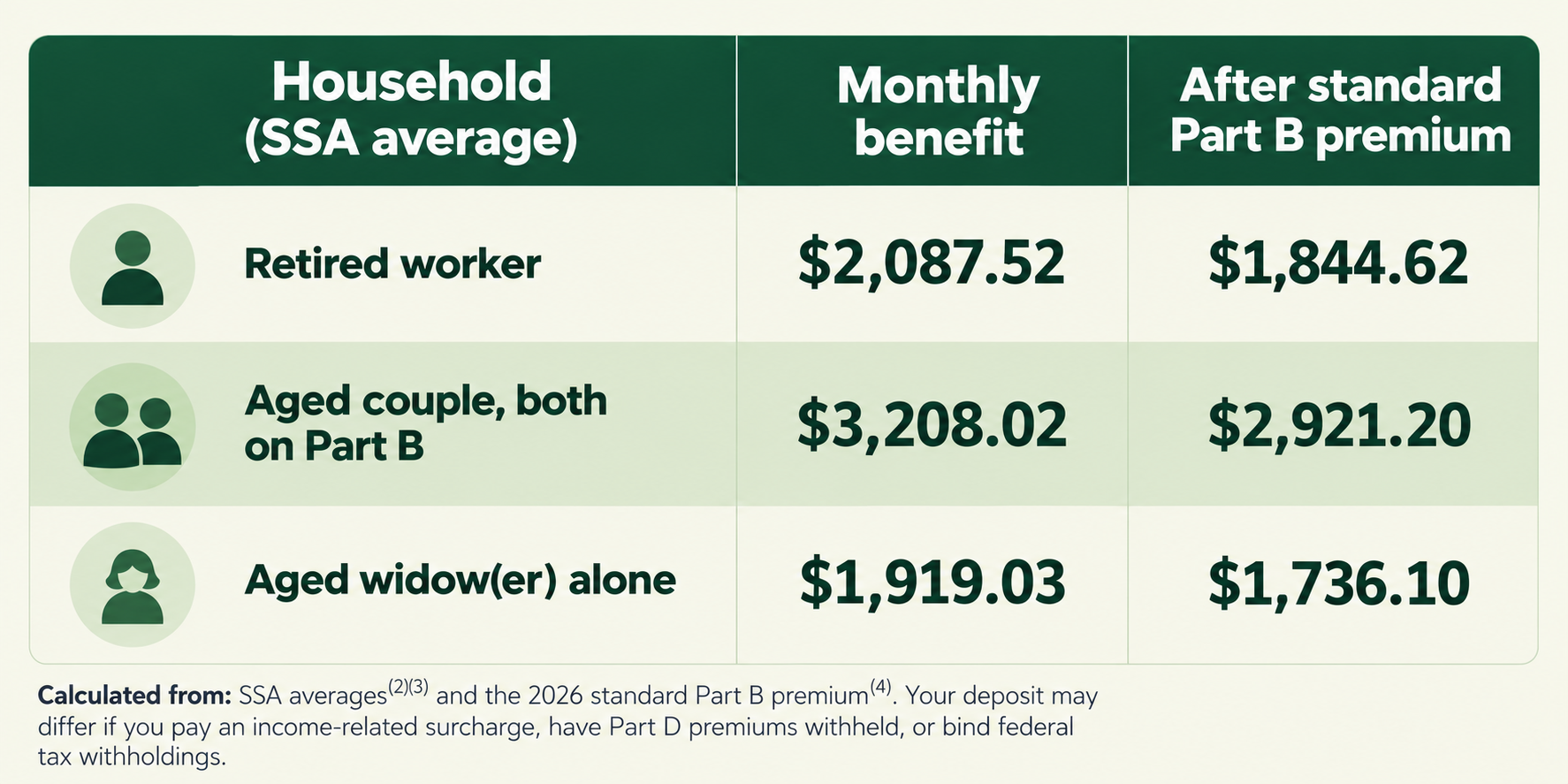 Average Social Security household benefits after the standard Medicare Part B premium