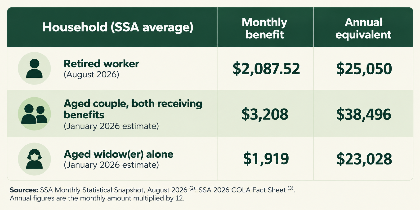 Average monthly and annual Social Security benefits for retired workers, couples, and surviving spouses