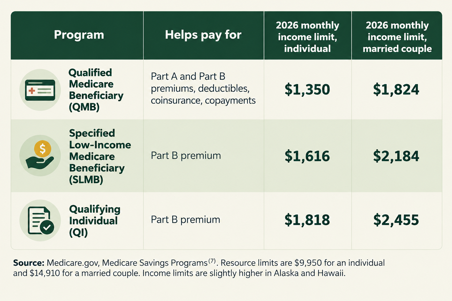2026 Medicare Savings Program income limits and covered costs