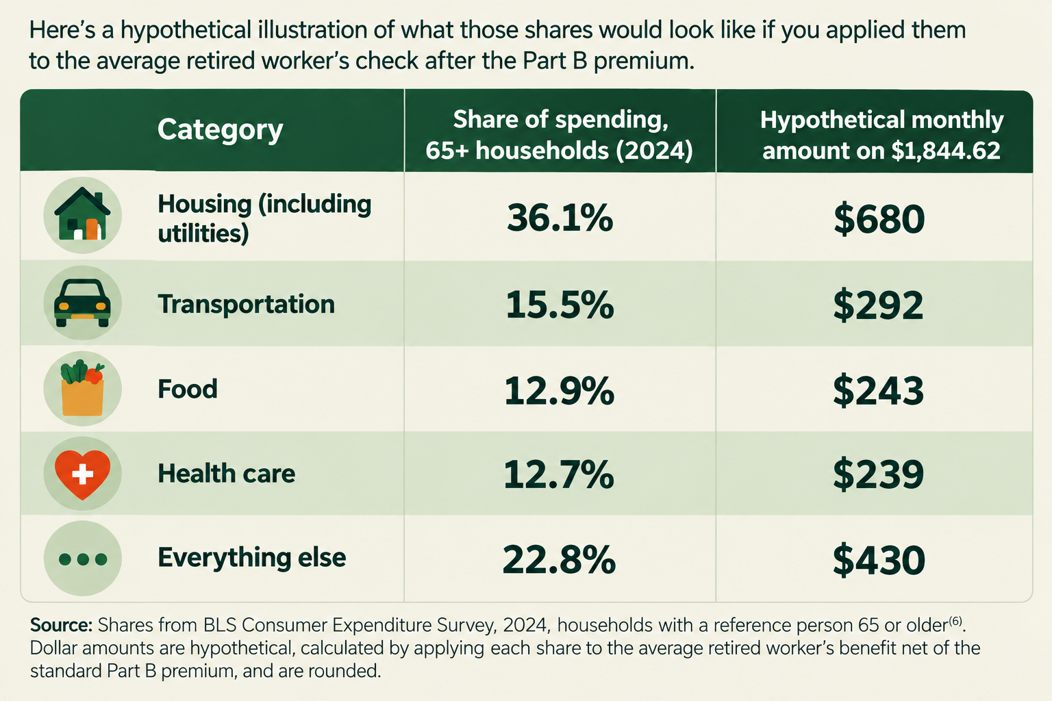 Hypothetical monthly spending breakdown for an average retired worker's Social Security benefit