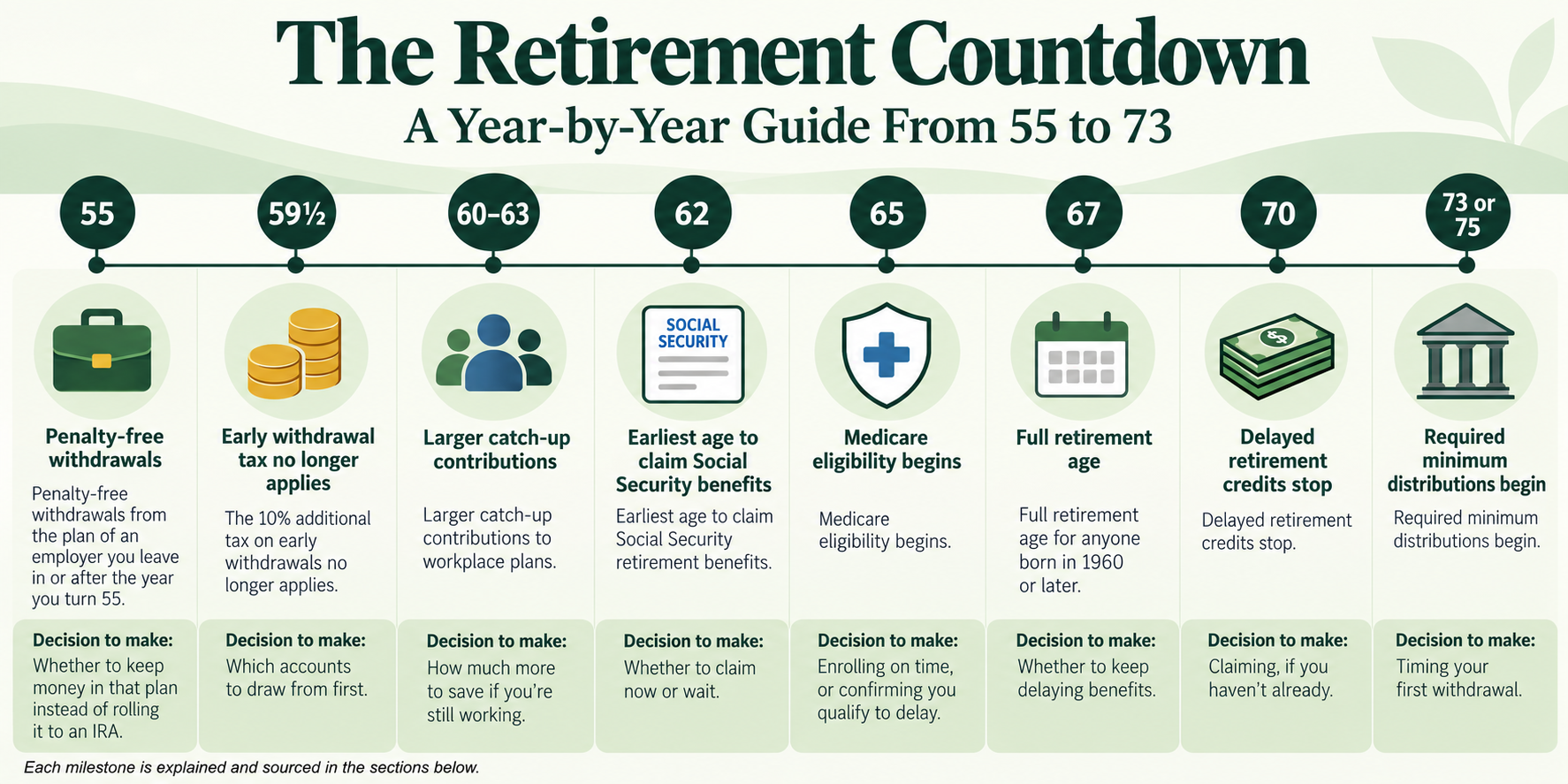 Retirement milestones from age 55 through required minimum distribution age
