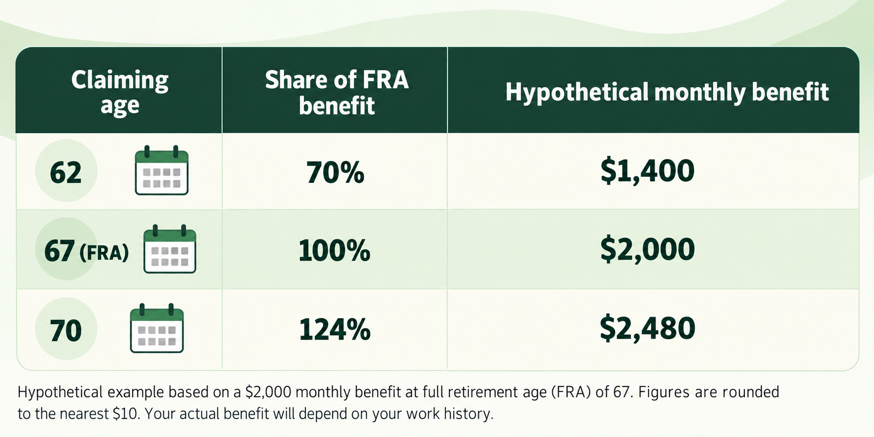 Social Security claiming age benefits at ages 62, 67, and 70