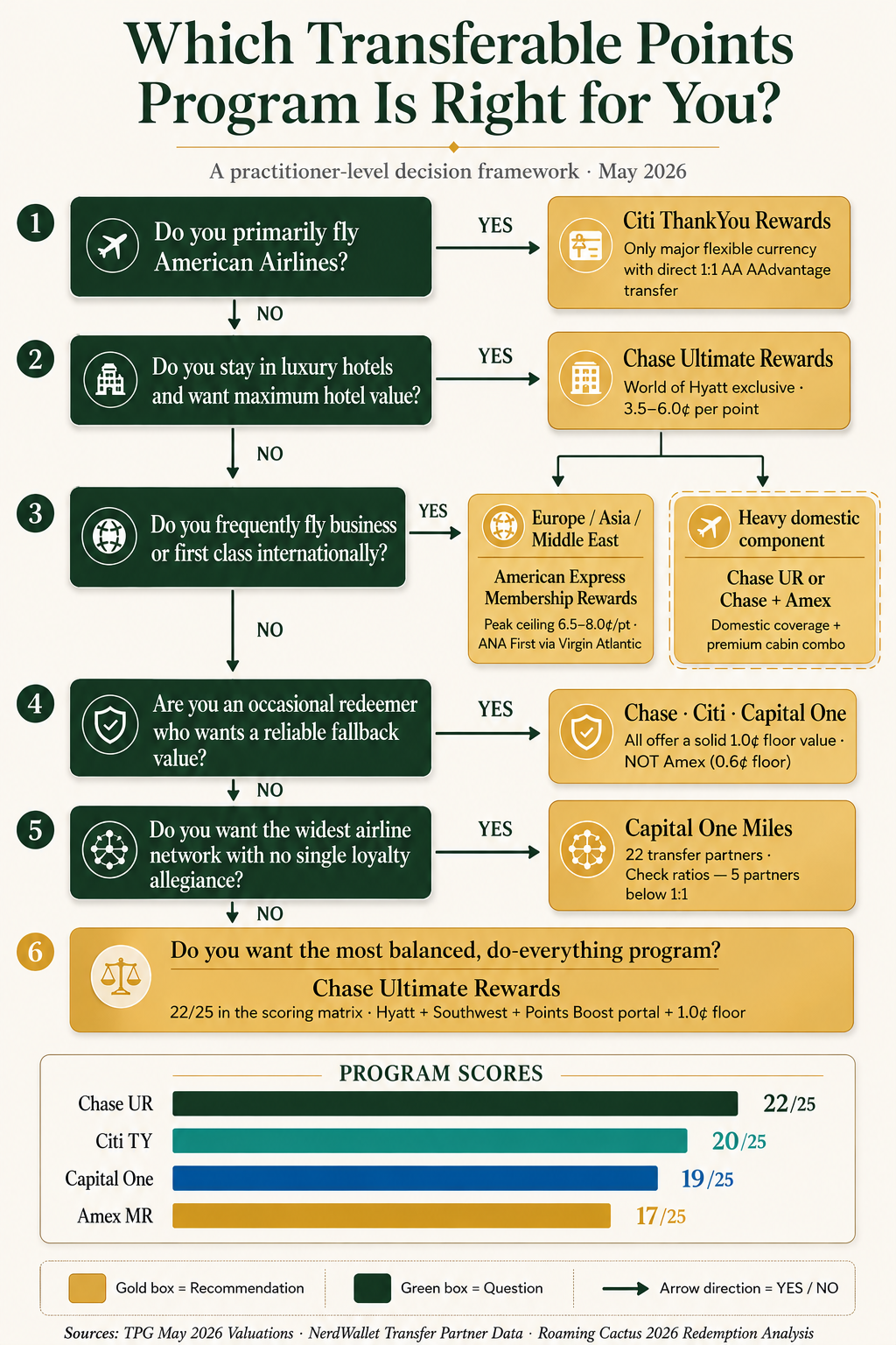 Decision tree cheat sheet for choosing your transferable points program