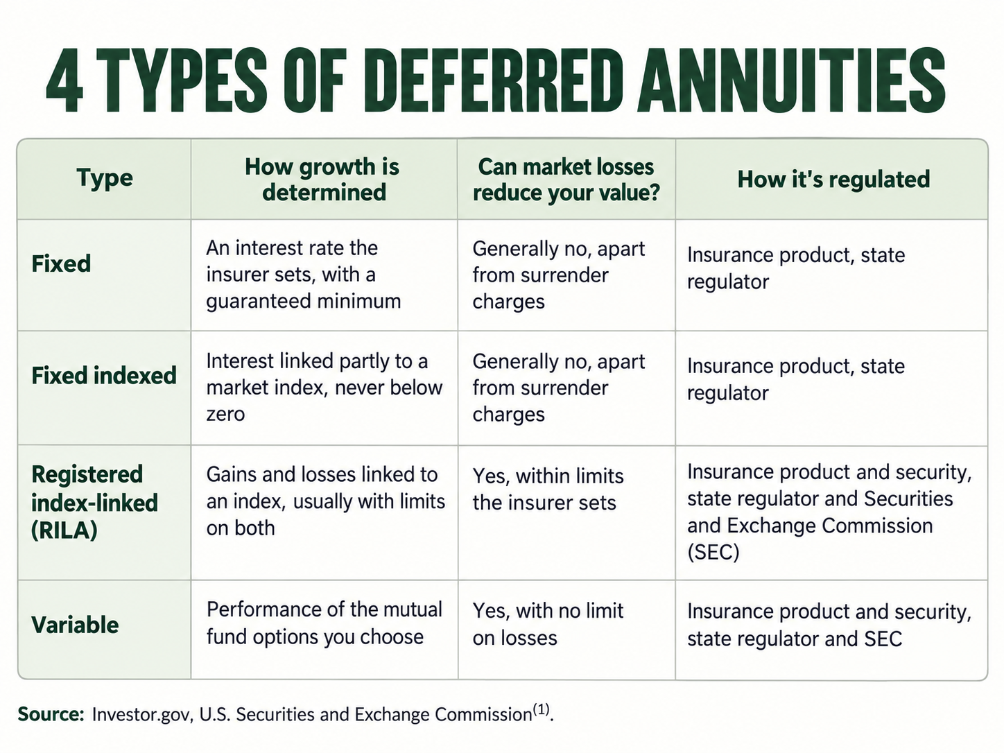 Comparison of fixed, fixed indexed, registered index-linked, and variable annuities