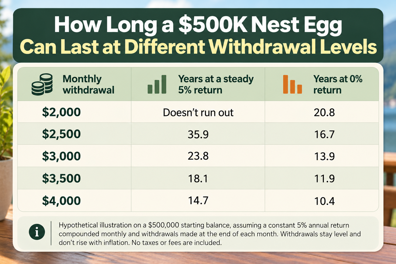 How long a $500,000 nest egg can last at monthly withdrawals from $2,000 to $4,000