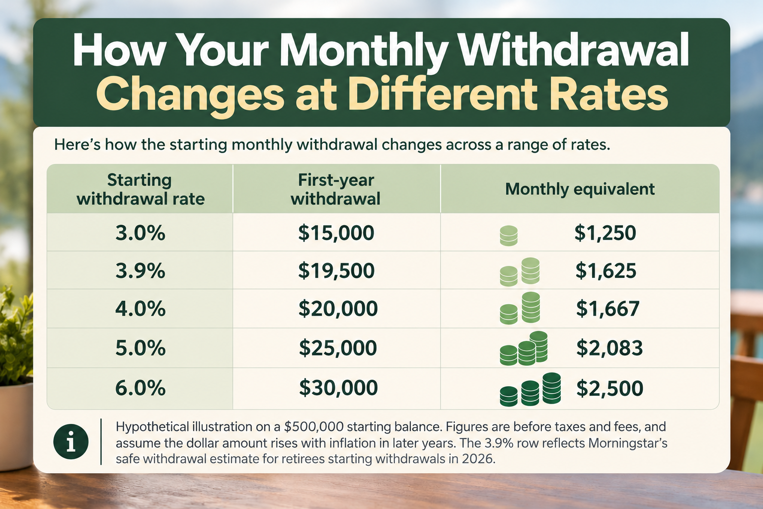 Monthly withdrawals from a $500,000 nest egg at starting rates from 3% to 6%