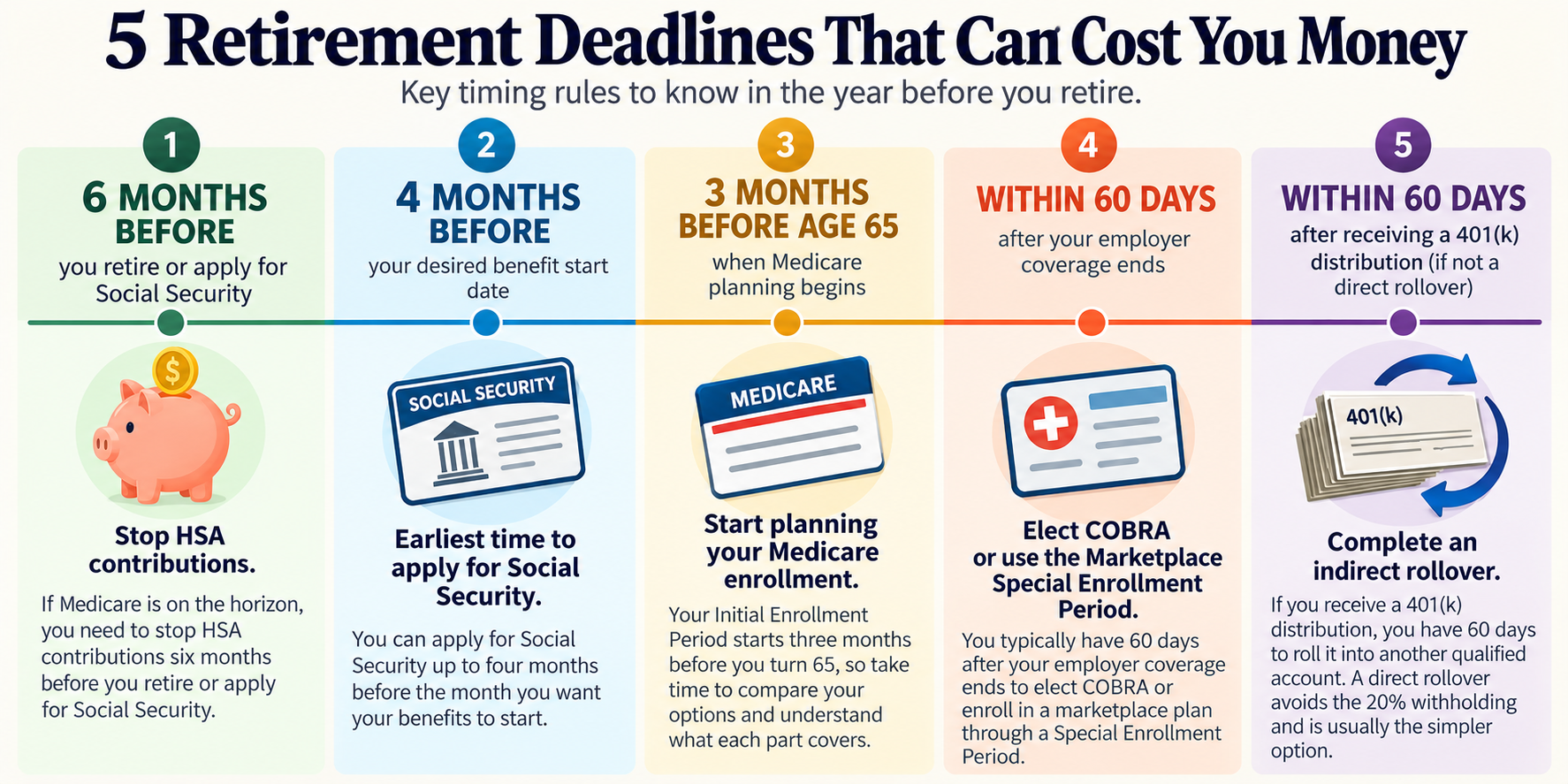 Five retirement deadlines for HSA contributions, Social Security, Medicare, health coverage, and 401(k) rollovers