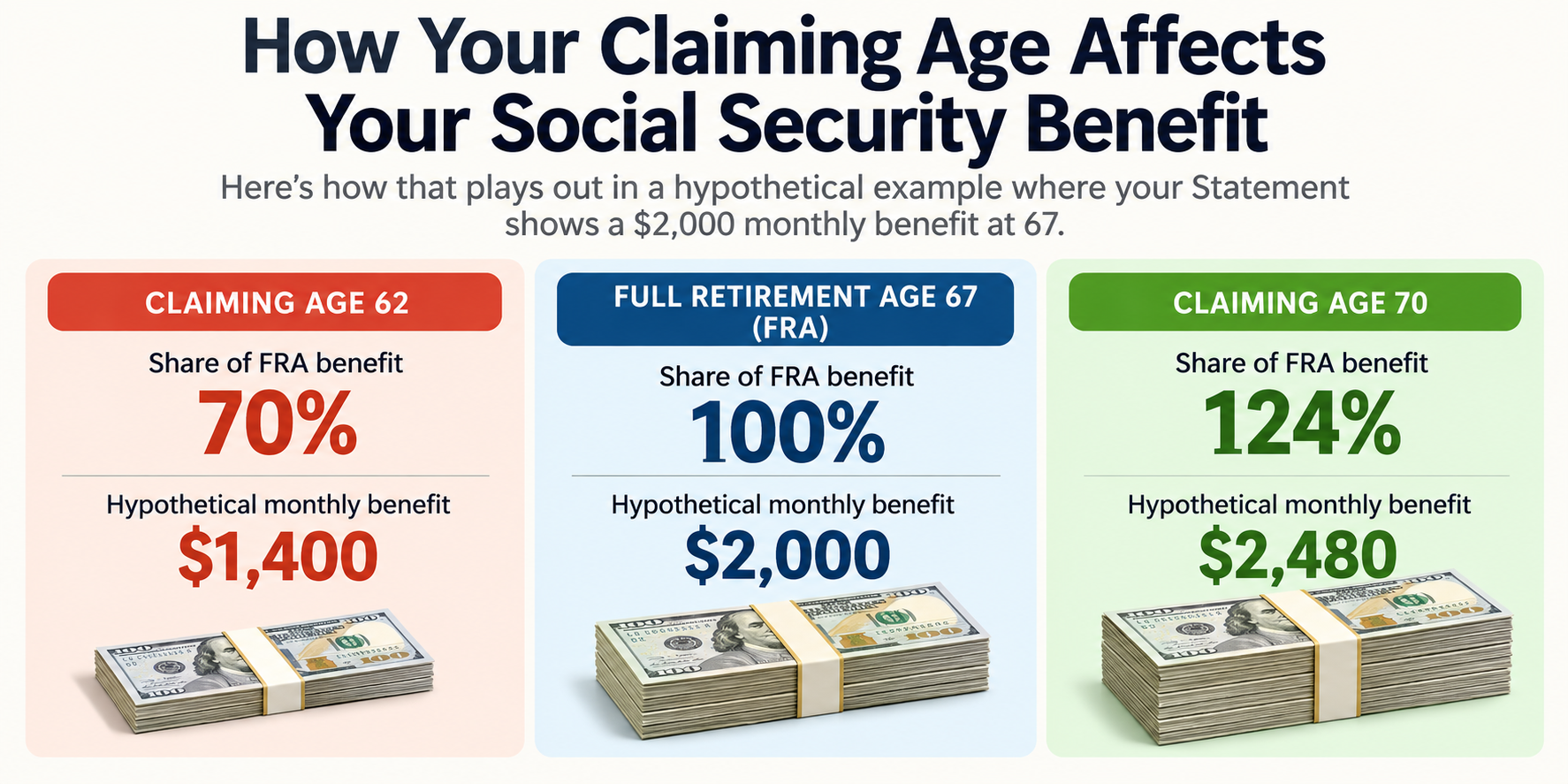 How claiming at ages 62, 67, or 70 affects a hypothetical Social Security benefit